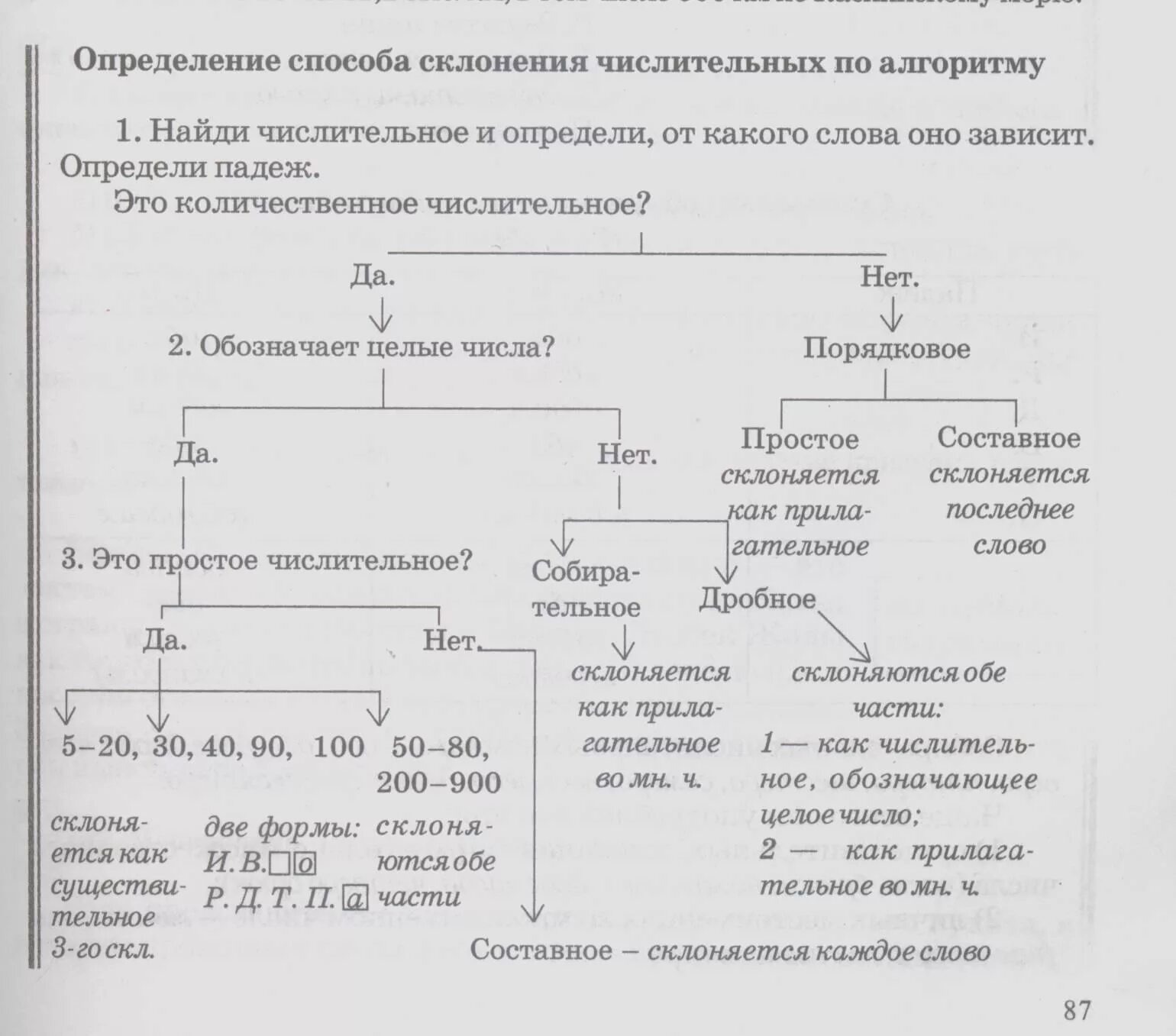 Двенадцать разряд и состав числительного. Памятка по числительным. Схема составления числительных. Алгоритм склонения имен числительных. Разряды числительных схема.