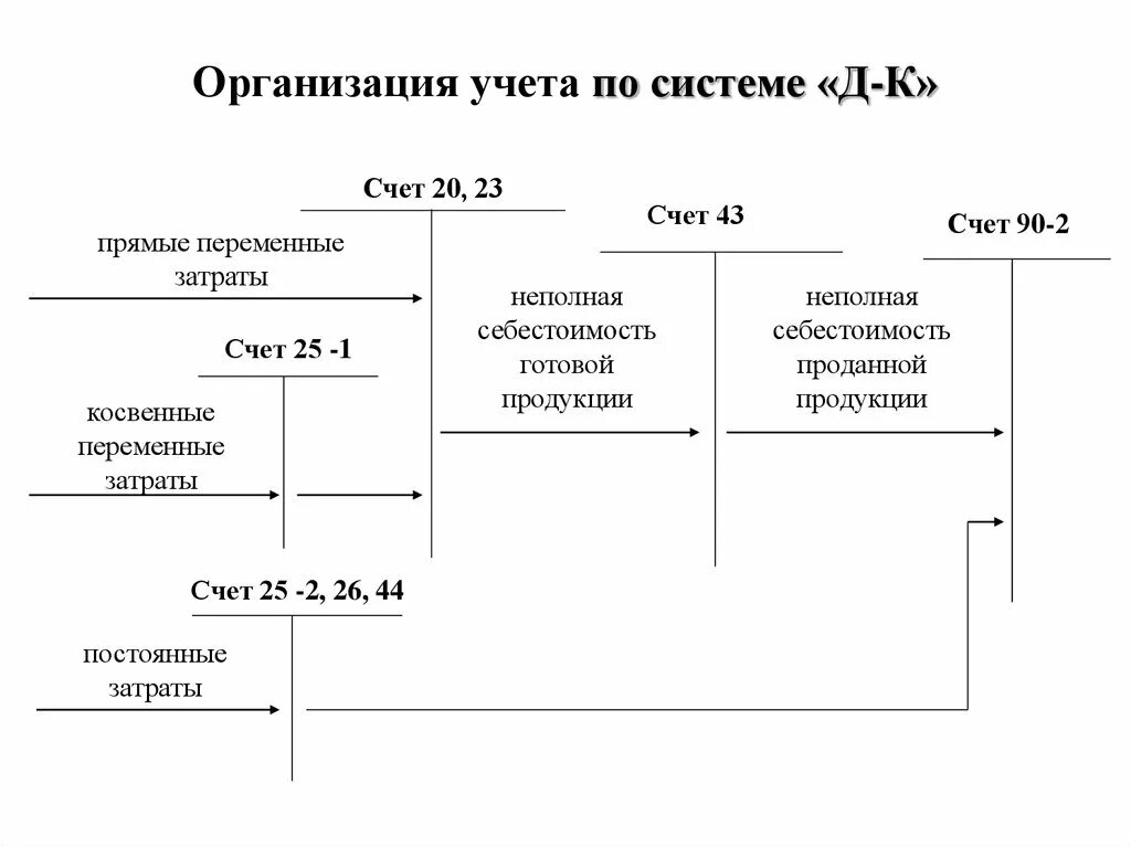 Системы учета затрат. Учет в организации. Учет полных затрат. Схему движения по счетам при директ-костинге проводки. Организация учета расходов на продажу