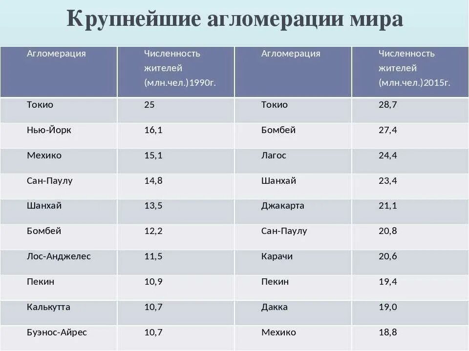 Население крупнейшие города столица россии. Крупные городские агломерации. Крупнейшие агломерации. Крупнейшие городские агломерации список.