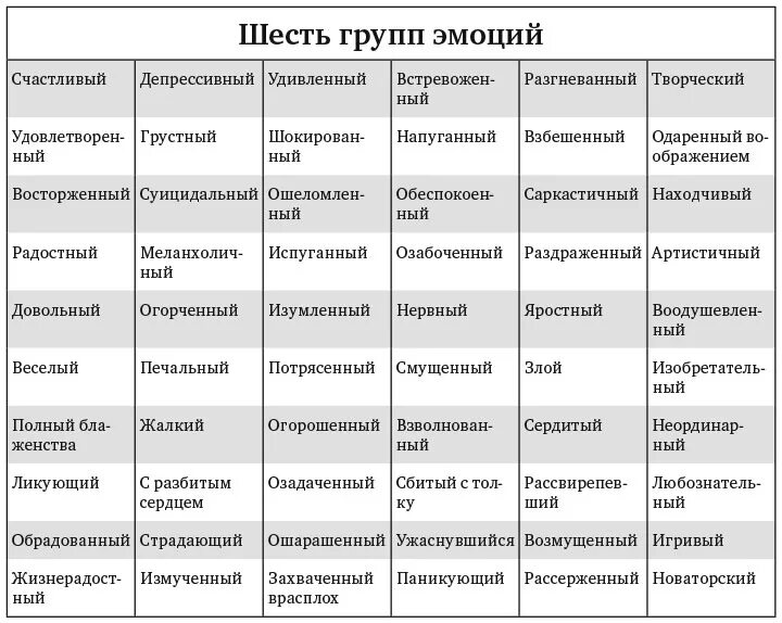 Список чувств и эмоций таблица. Таблица эмоциональных состояний. Чувства человека список и описание таблица. Эмоциональные состояния человека список. Таблица базовых эмоций.