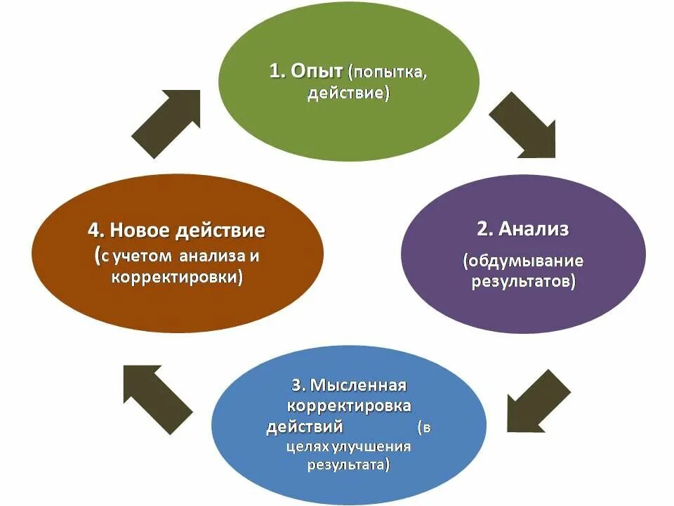 Цикл тренингов. Цикл дэвида колба. этапы цикла д. колба. цикл колба в тренинге. цикл обучения колба.