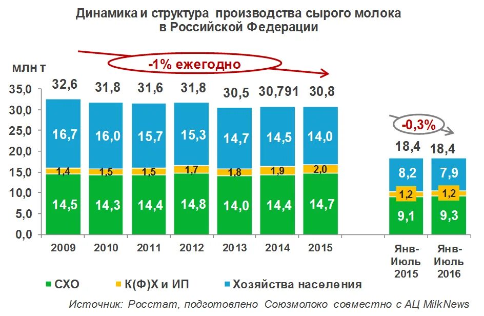 Мировое производство молока. Производство молока в России график. Объем производства молока в России. Производство молока в России по годам. Динамика производства сырого молока.