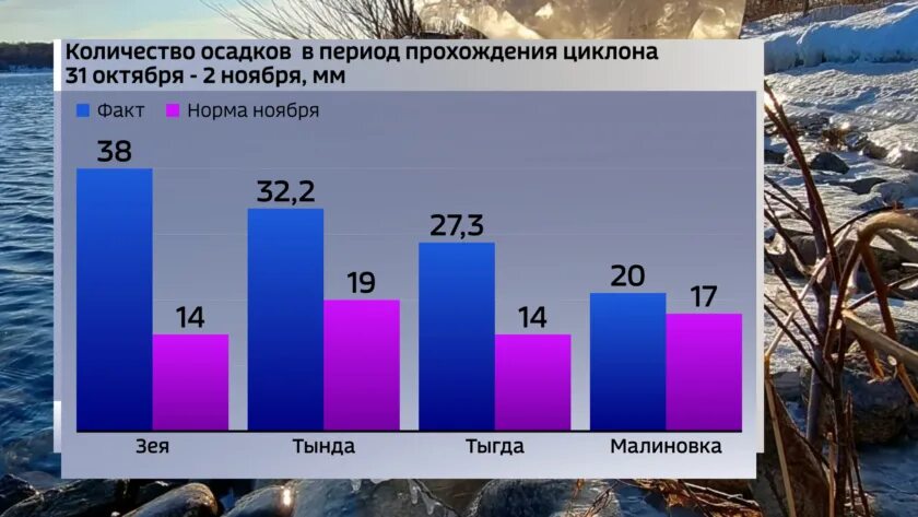 Сколько осадков в хабаровске. Климат Амурской области. Осадки в Амурской области. Годовые осадки в Благовещенске. Амурская область климат города.