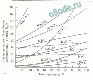 График растворимости солей от температуры