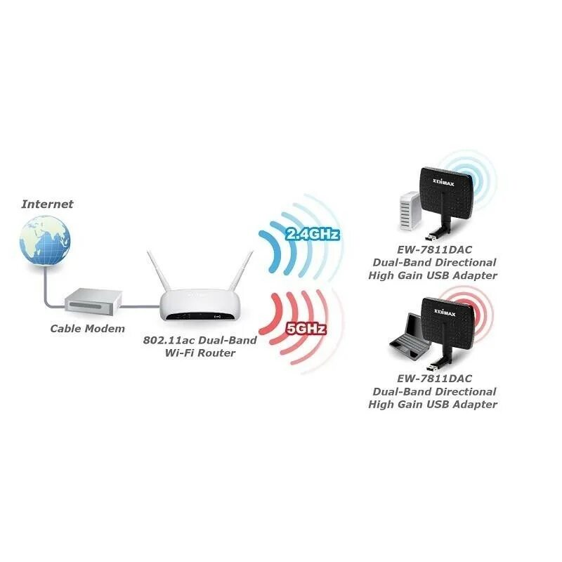 Юсб адаптер дуал банд. Адаптер сети 5 ГГЦ что это. USB-адаптер беспроводной локальной сети Edimax ac600. Wi-Fi адаптер Edimax EW-7708pn. 5ггц адаптер