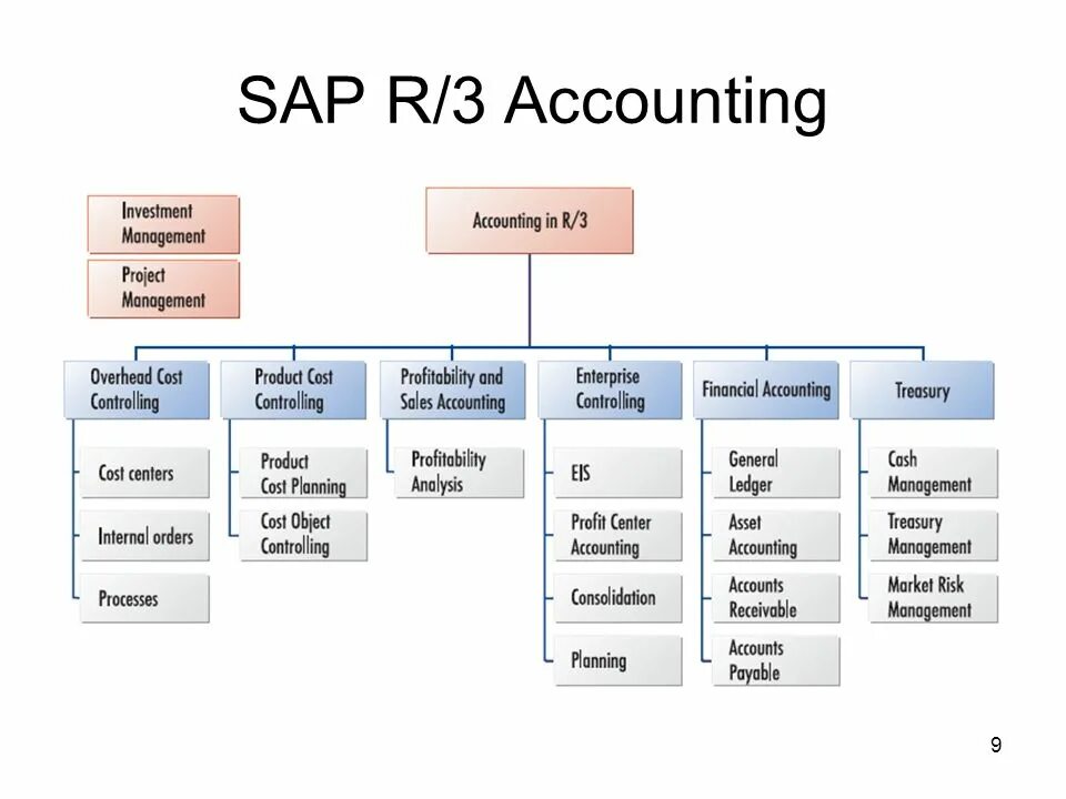 Sap account. План счетов sap таблица. транзакционный план счетов sap. план счетов с сапе.