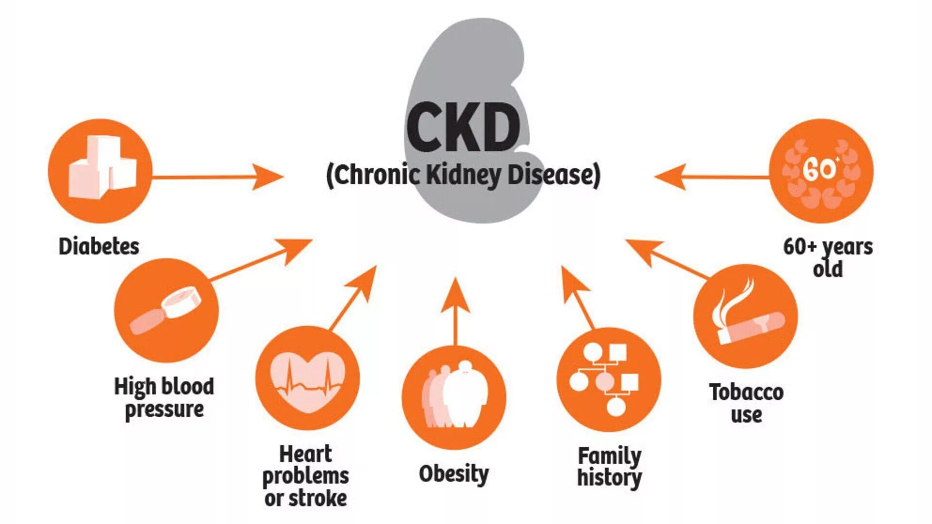 Reduce disease. CKD.