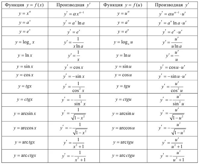 Вычислите производную функции y f x. Формулы для нахождения производной элементарных функций. Производная функции формулы таблица. Производные основных элементарных функций таблица. Формулы вычисления производных основных элементарных функций..