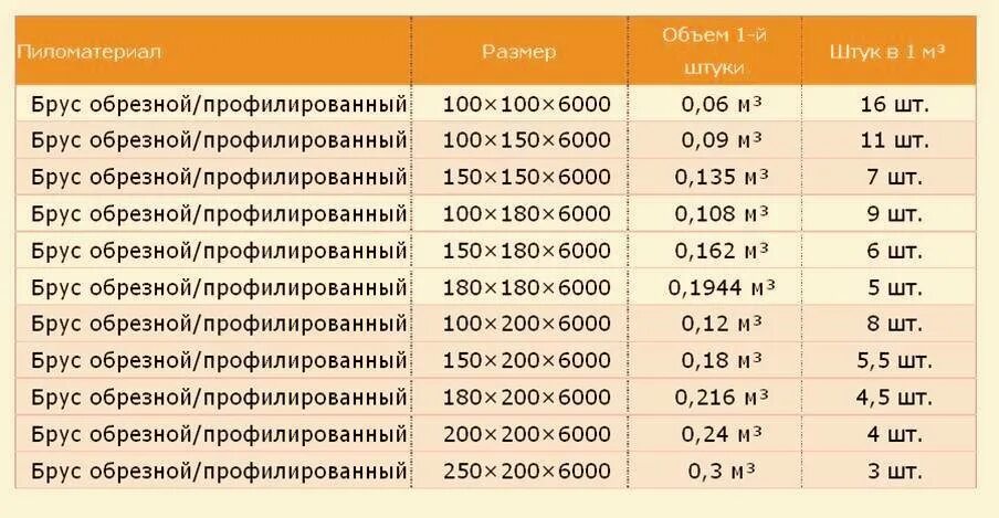 Доска 100х25 сколько в кубе. Сколько бруса 100 на 150 в 1 кубе. брус 150 150 сколько штук в кубе. куб бруса 150х150 6 метров сколько штук в кубе 1. брус 100 150 количество в кубе 6 метров.