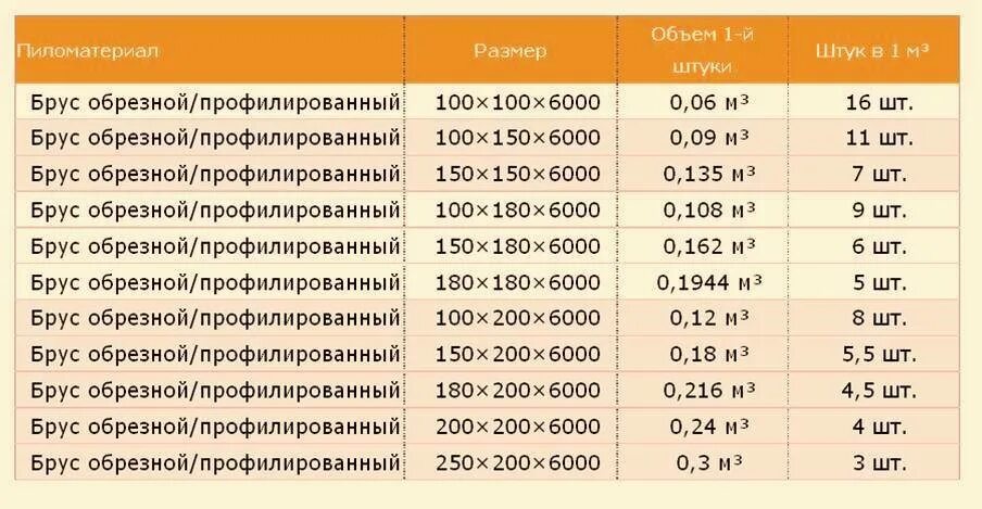 Бруски сколько штук в кубе