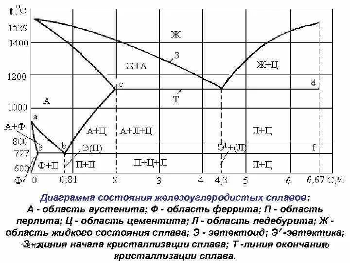 Структура железо углерод. Диаграмма состояния железоуглеродистых сплавов железо-цементит. диаграмма состояния железоуглеродистых сплавов сплавы. диаграмма перлит феррит аустенит. диаграмма состояния сплава перлит+цементит+ледебурит.