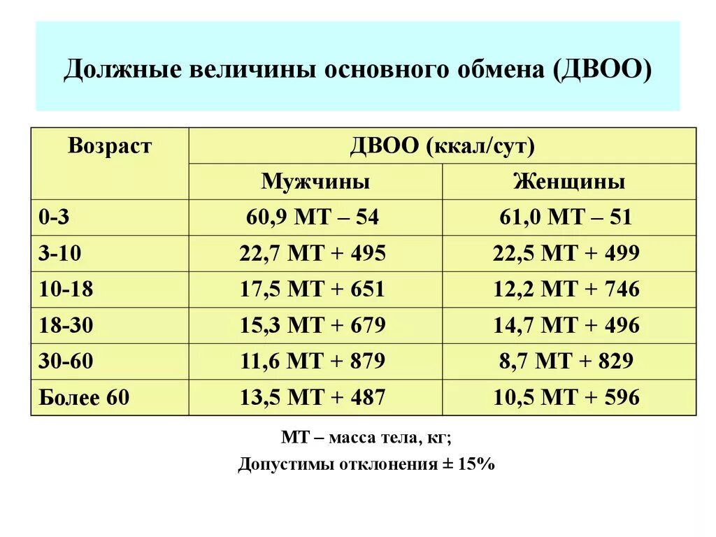 Как определить величину основного обмена. Величина основного об Ена. Должная величина основного обмена это. Основной обмен веществ норма. Таблицы оо