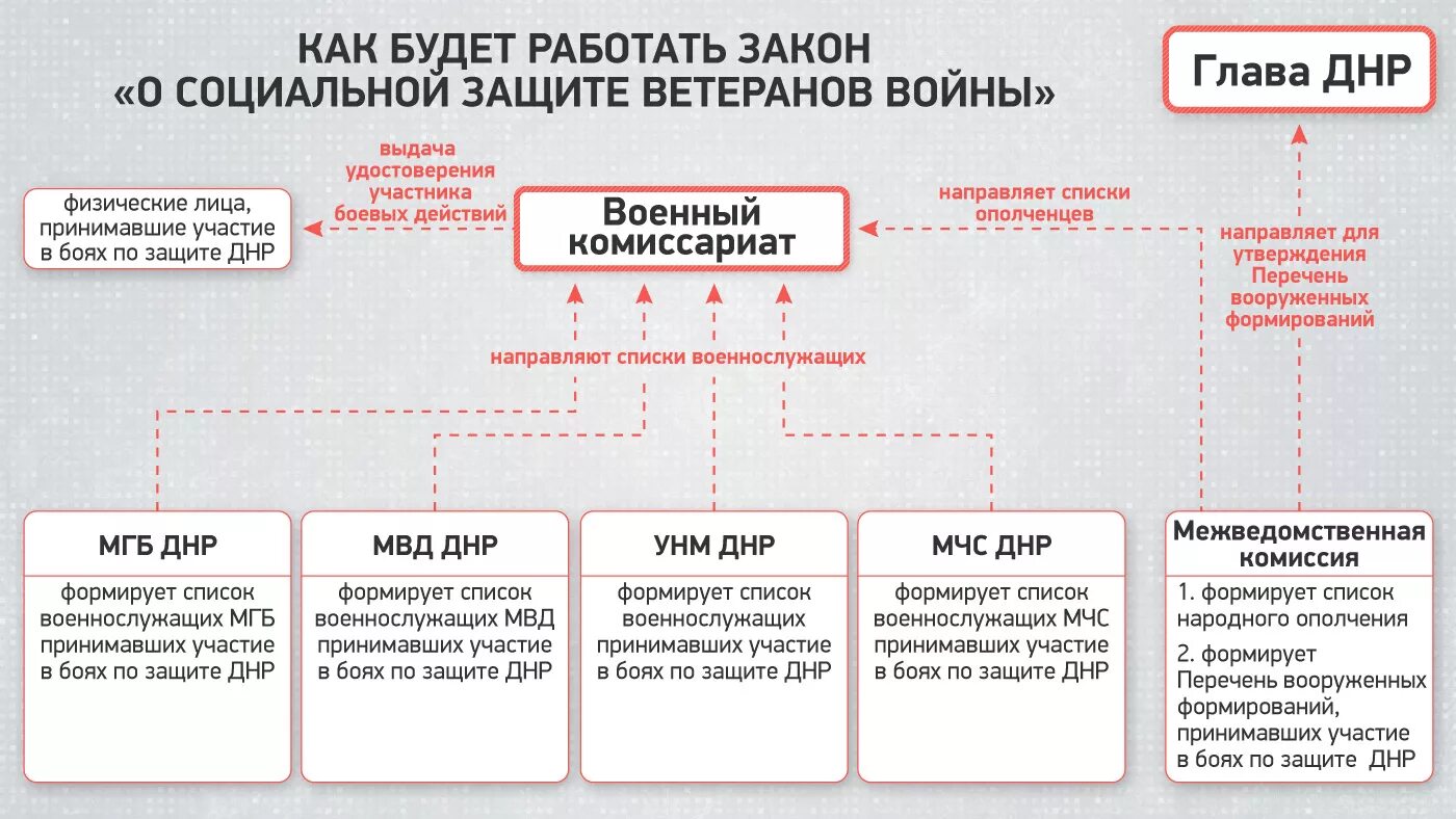 Как получить статус боевых действий. Льготы участникам боевых действий в ДНР.