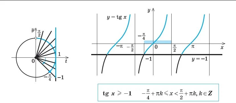 Косинус икс больше. Алгоритм решения неравенств с тангенсом. Решение тригонометрических неравенств с тангенсом. Решение простейших тригонометрических неравенств котангенс. Тригонометрические равенства с катангенсом.