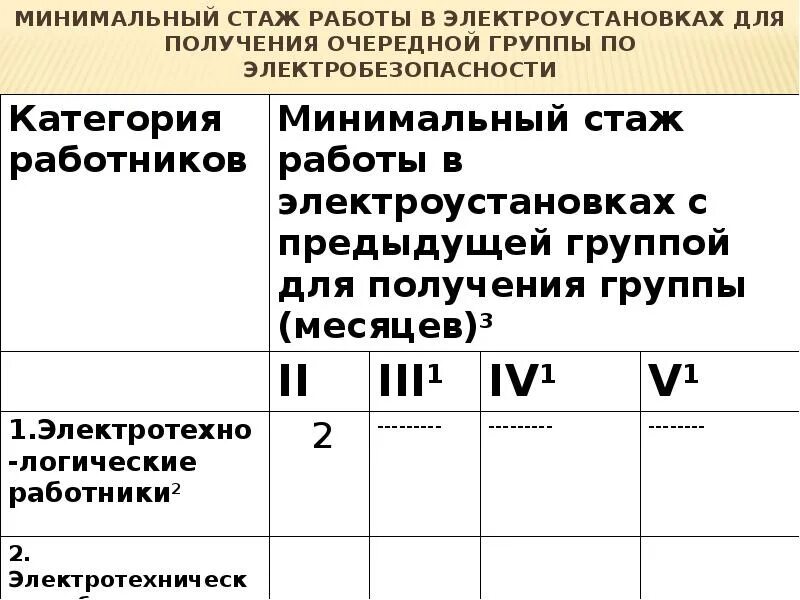 Стаж работы в электроустановках. Минимальный стаж работы в электроустановках. Группы электробезопасности. Группы по электробезопасности таблица. Как получить 5 группу