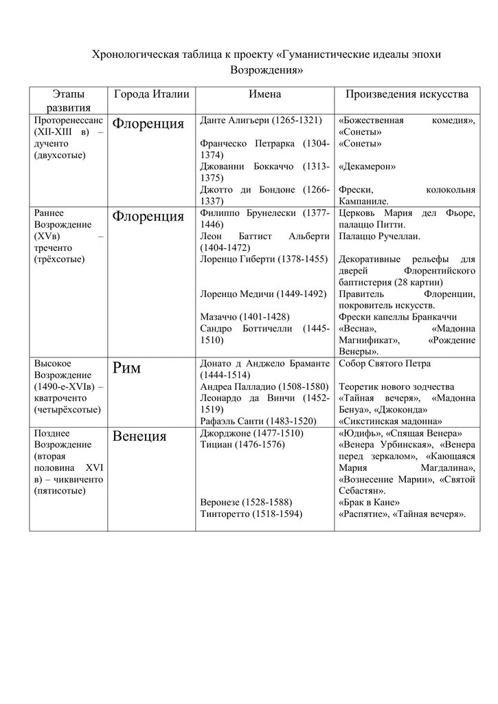 Таблица художественной культуры возрождения. Эпоха Возрождения в Италии таблица по истории. Возрождение в Италии таблица. Итальянское Возрождение таблица. Таблица по истории культура раннего Возрождения в Италии.