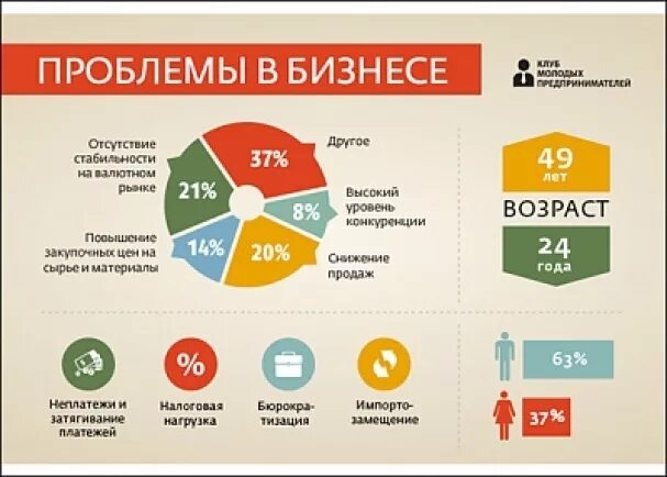 Проблемы малого бизнеса. Основные проблемы бизнеса. Инфографика бизнес. Проблемы при открытии бизнеса.