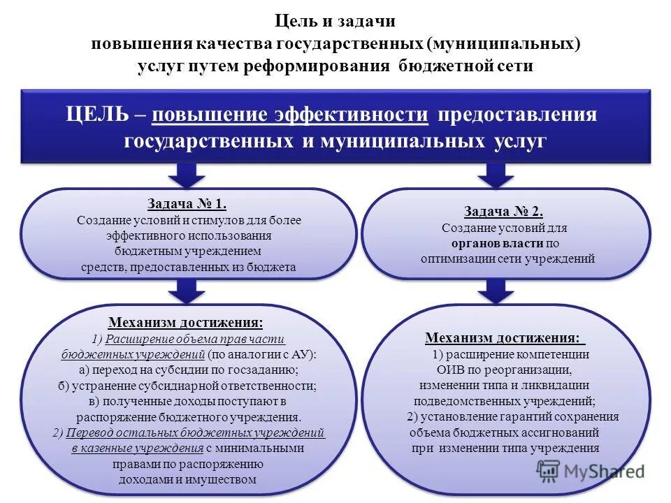 Задачи муниципального учреждение