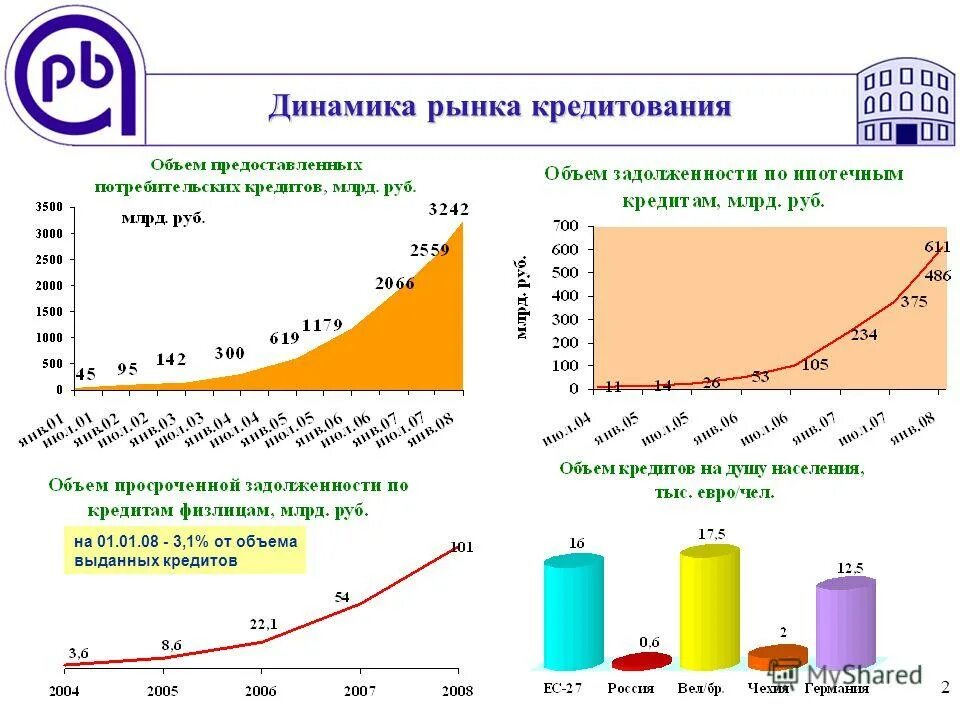 Диапазон полной стоимости кредита