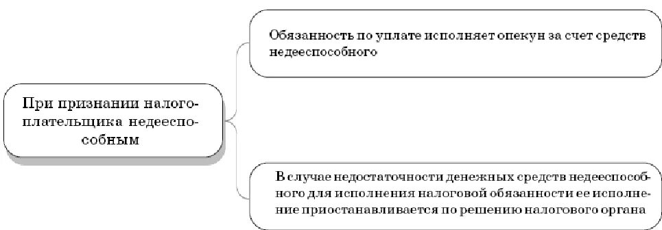 Обязанности по уплате налогов и сборов. Исполнения обязанности по уплате налога. Исполнение обязанностей по уплате налога схема. Исполнение налоговой обязанности схемы. Исполнение налоговой обязанности организациями