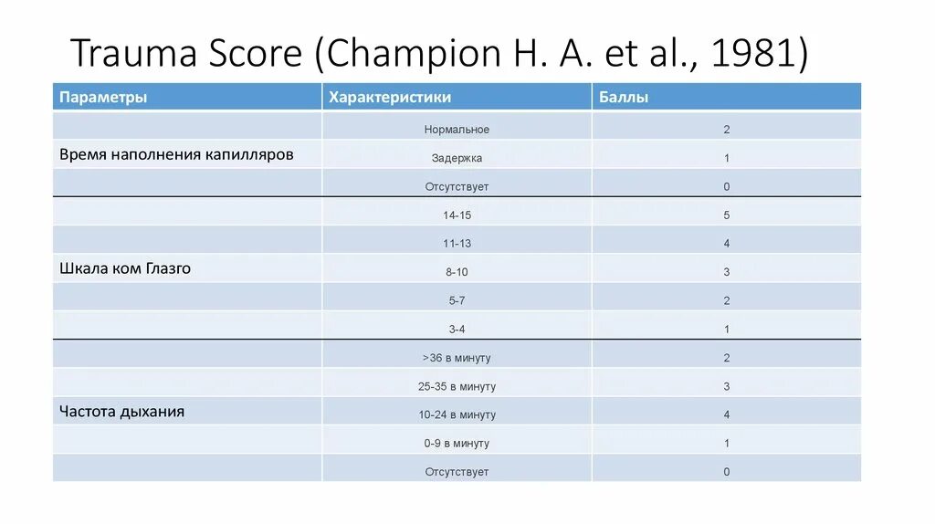 Score шкала тяжести состояния. Шкала TS. Trauma score. Оценка тяжести состояния по шкале Швахмана-Брасфильда. Trauma перевод