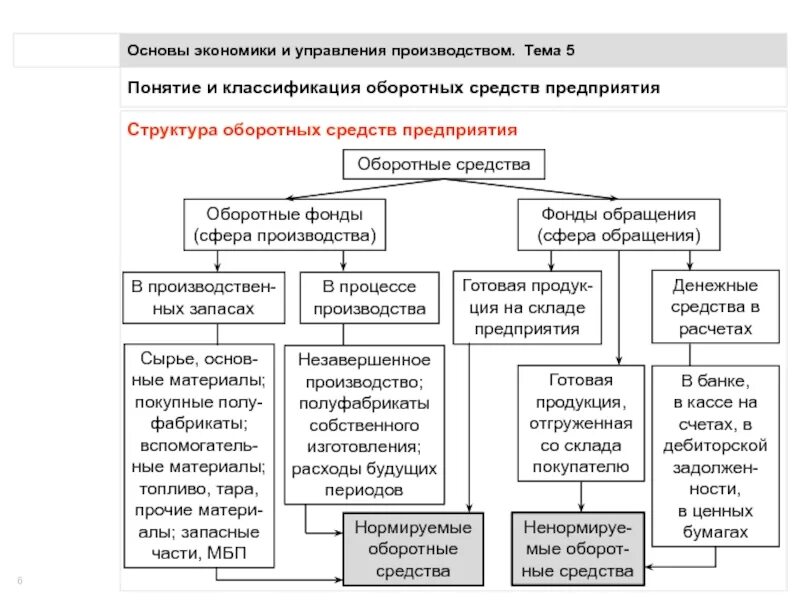Источники средств предприятия и их структура. Классификация оборотных средств на оборотные фонды и фонды обращения. оборотные производственные фонды классификация. оборотные средства предприятия их структура и классификация. классификация элементов оборотных средств.