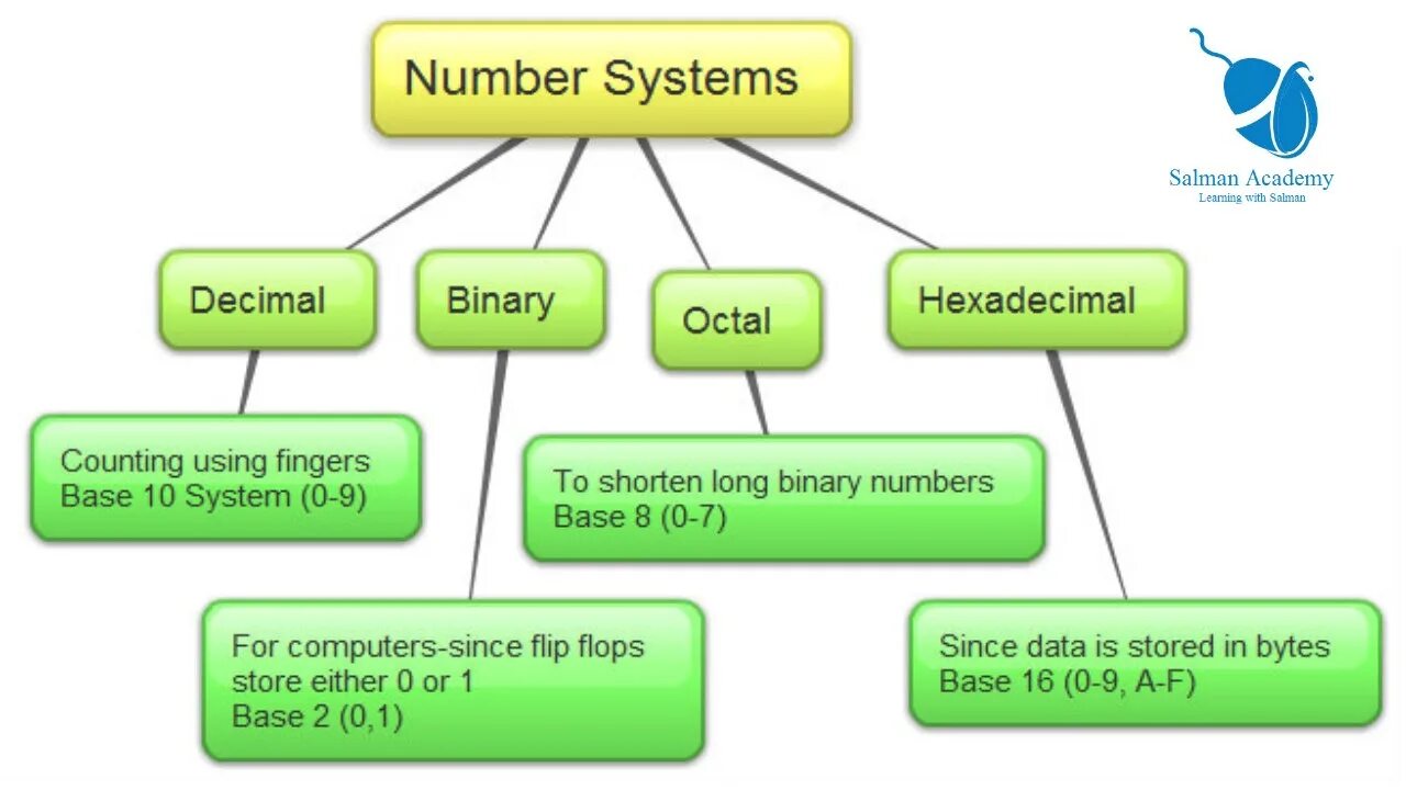 Number systems. Numerical systems. 2 number system. 16 hexadecimal. Number systems.