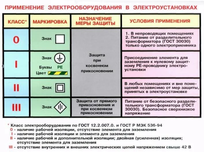 Электроприемники класса защиты от электрического тока «1». 2 Класс защиты от поражения электрическим током. Класс защиты от поражения электрическим током 2 класс. Нулевой класс защиты от поражения электрическим током.