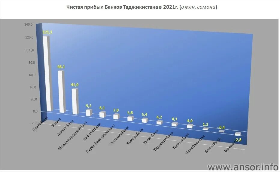 Можно в таджикистане банки. Список банков в Таджикистане. Топ банков Таджикистана. Рейтинг банков в Таджикистане. Название банков в Таджикистане.