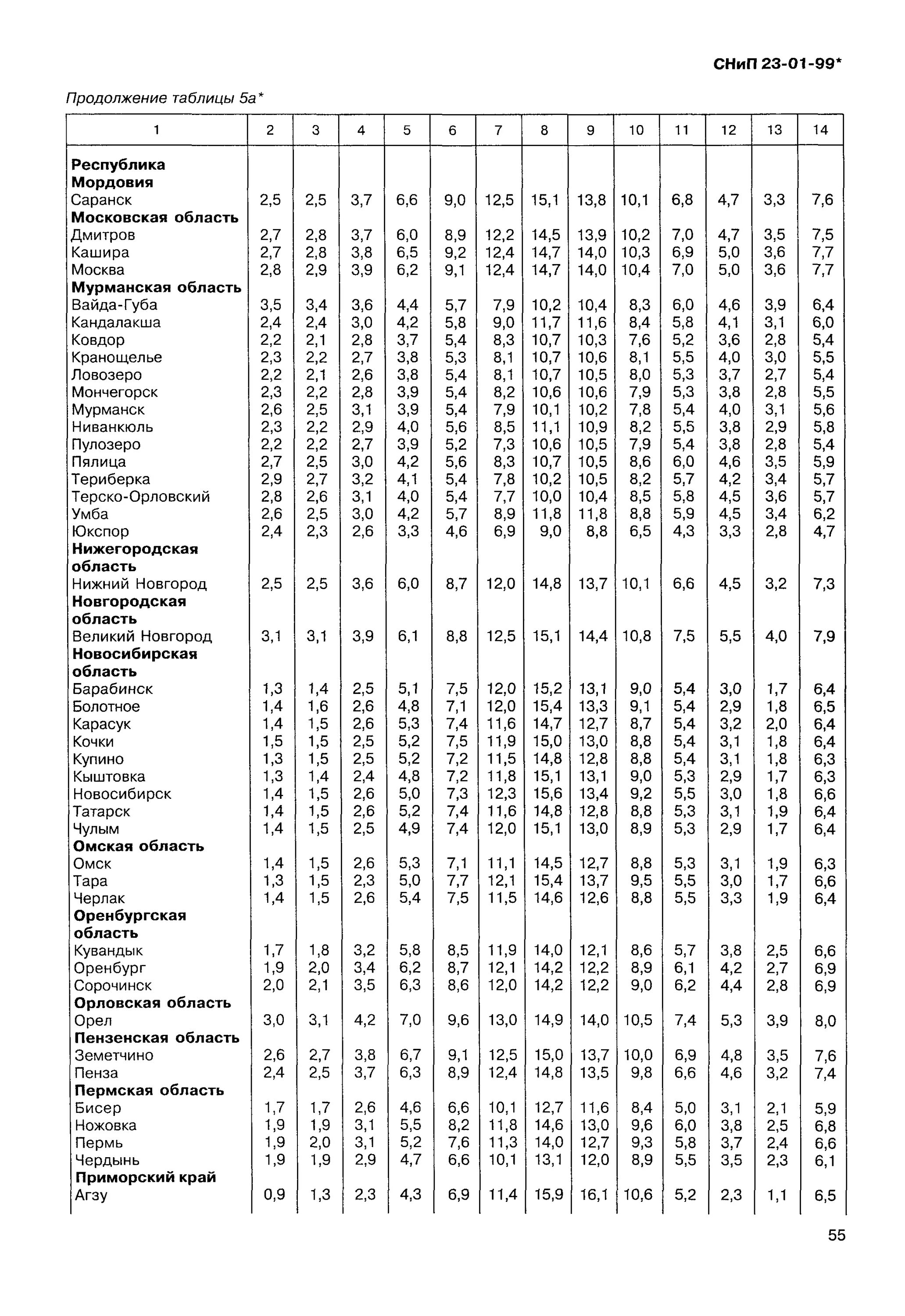 СНИП 23-01-99. Табл.3, СНИП 23-01-99. Таблице 4 СНИП 23-02-2003.