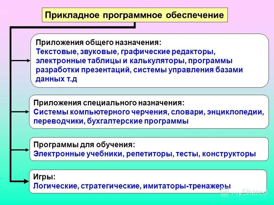 Тест на тему программное обеспечение компьютера. Какое из назначений является главным. Приложения общеготназначения. Какое назначение обратнойтсвязи. Какое из назначений является главным.
