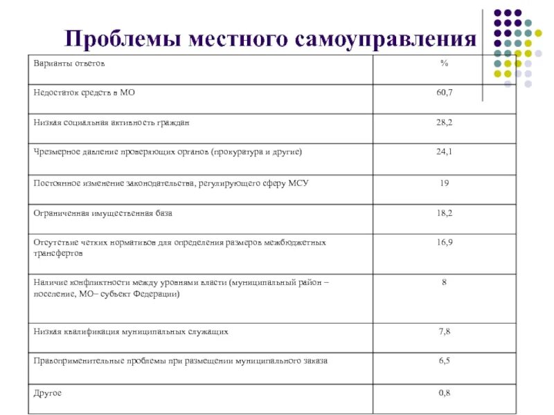 Проблемы муниципального уровня