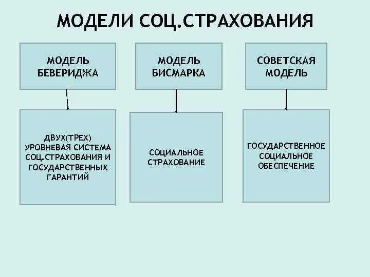 Модель социального страхования Бисмарка и Бевериджа. Модель Бевериджа социального страхования. Модели социального страхования таблица. Советская модель социального страхования. Социальные государственные модели