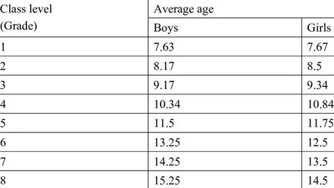 Grade level