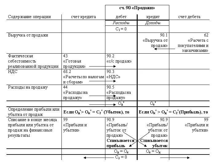 Счет учета 90.02. Структура счета 90. Проводки 90 счета бухгалтерского учета. Структура счета 90 продажи схема. 90 Счет бухгалтерского учета для чайников.