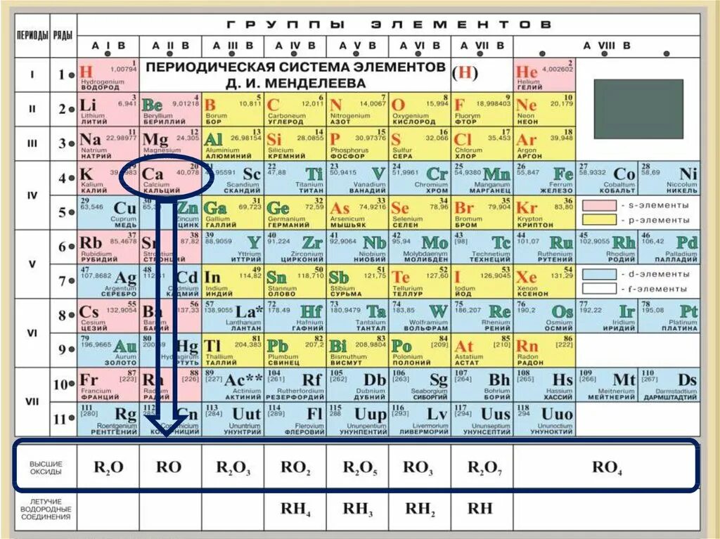 Свойства химических элементов по периодической таблице. Характеристика хим элемента по таблице Менделеева. Высшие оксиды химических элементов таблица Менделеева. Положение элемента ПСХЭ Менделеева.