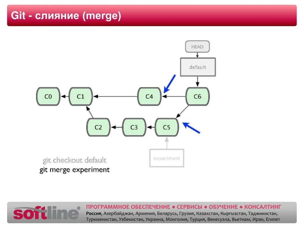 Слияние веток в git. Git слияние. Merge веток git. Слияние гитхаб. Слияние ветвей.