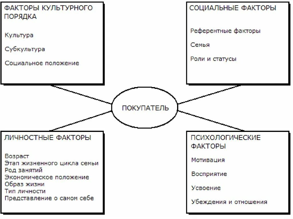 Модель культурного поведения. Схема факторы влияющие на покупательское поведение. Основные факторы оказывающие влияние на покупательское поведение. Факторы влияющие на поведение потребителей схема. Факторы, оказывающие влияние на покупательское поведение.