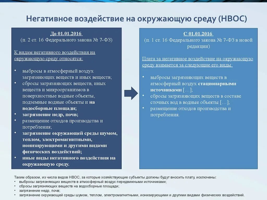 Виды негативного воздействия на окружающую. Объекты оказывающие негативное воздействие на окружающую среду. Виды негативного воздействия на окружающую среду. Категории негативного воздействия на окружающую среду.