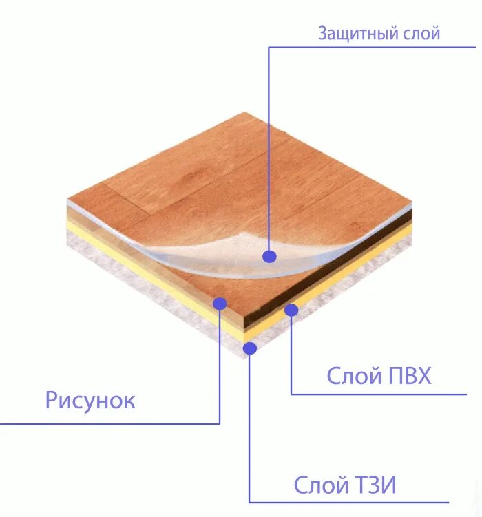 Защитный слой пвх. Структура линолеума. Строение линолеума. Структура ПВХ линолеума. Многослойный линолеум.