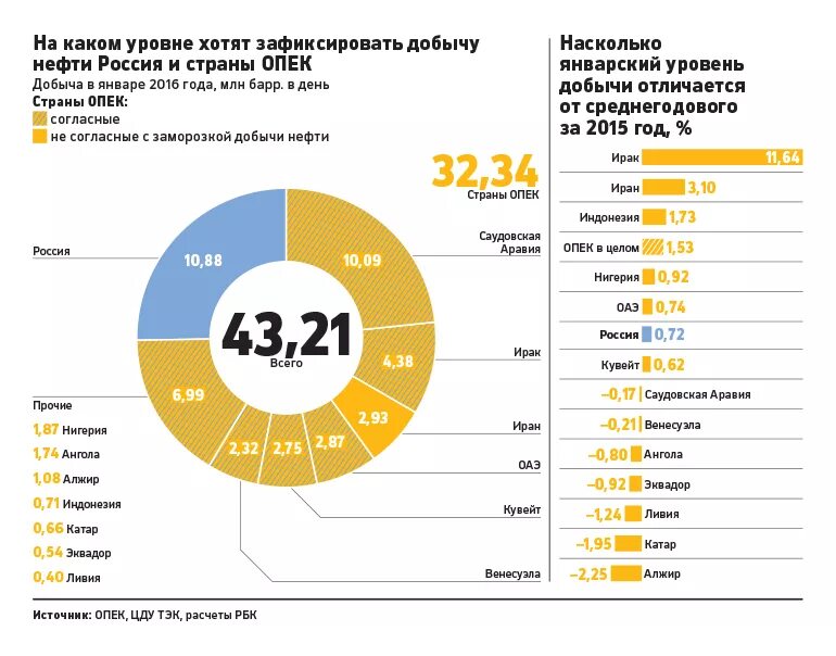 Показатели добычи нефти. Страны ОПЕК по добыче нефти. Уровни добычи.