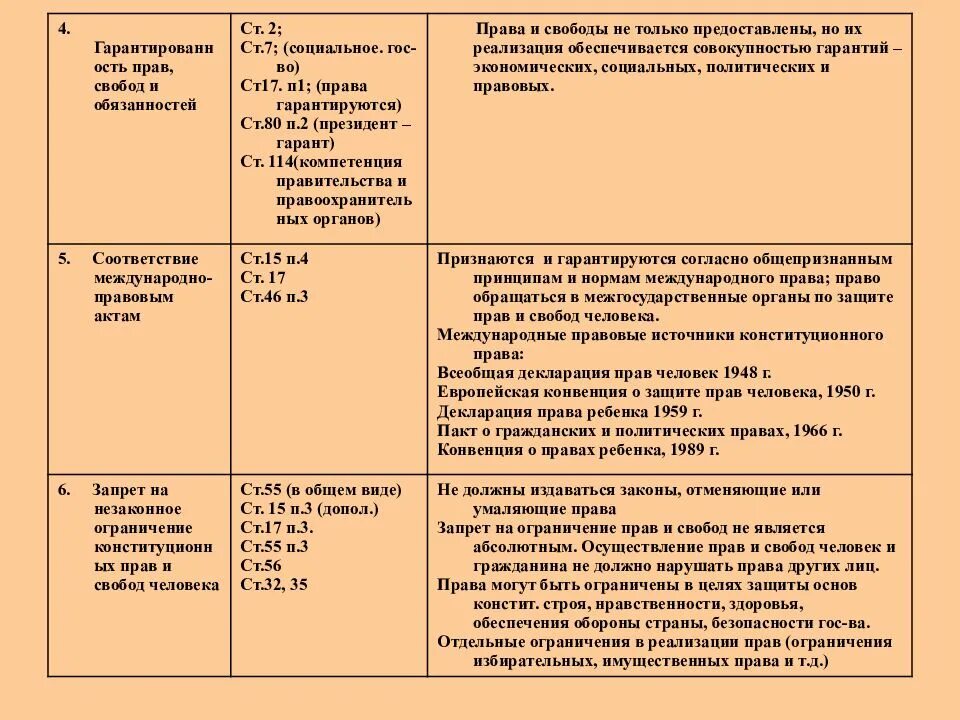 Группа прав человека таблица. Сравнение Конституции и всеобщей декларации прав человека. Сравнительная таблица Конституции и декларации прав. Сравнение декларации прав человека и Конституции РФ.