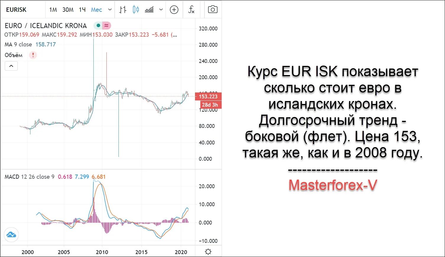 Евро к рублю на сегодня. Исландская крона к доллару. Исландская крона к рублю. Курс исландской кроны к евро.