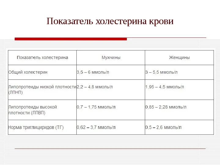 Коэффициент холестерина в крови. Показатель крови cholesterol. Холестерин норма. Показатели плохого холестерина. Норма холестерина в крови у женщин после 50.