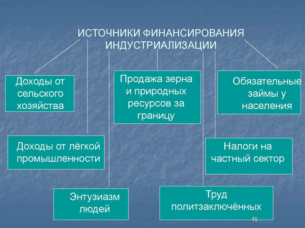 Источники финансирования индустриализации в СССР 20-30 годы. Источники финансирования индустриализации в СССР. Источники финансирования сталинской индустриализации. Перечислите источники финансирования индустриализации в СССР. Назовите источники индустриализации