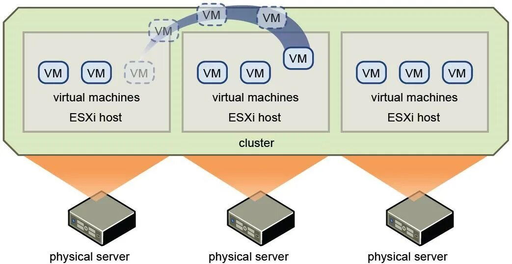 Esxi hosts. ESXI сервер. Кластер виртуальных машин. ESXI кластер из двух серверов. Виртуальная машина топ.