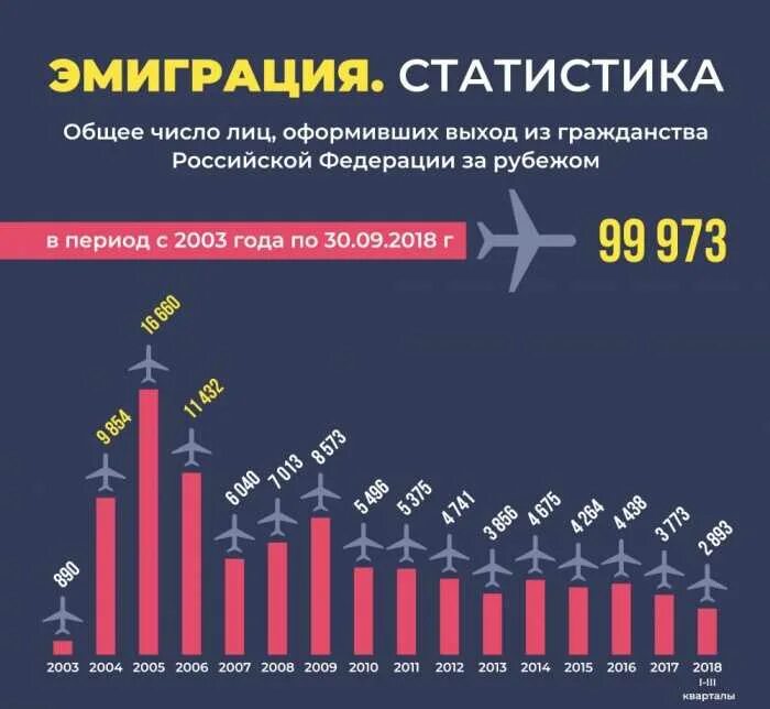 Эмиграция из России статистика. Эмиграция из России статистика по годам. Эмиграция в Россию статистика. Эмиграция из России статистика по странам.