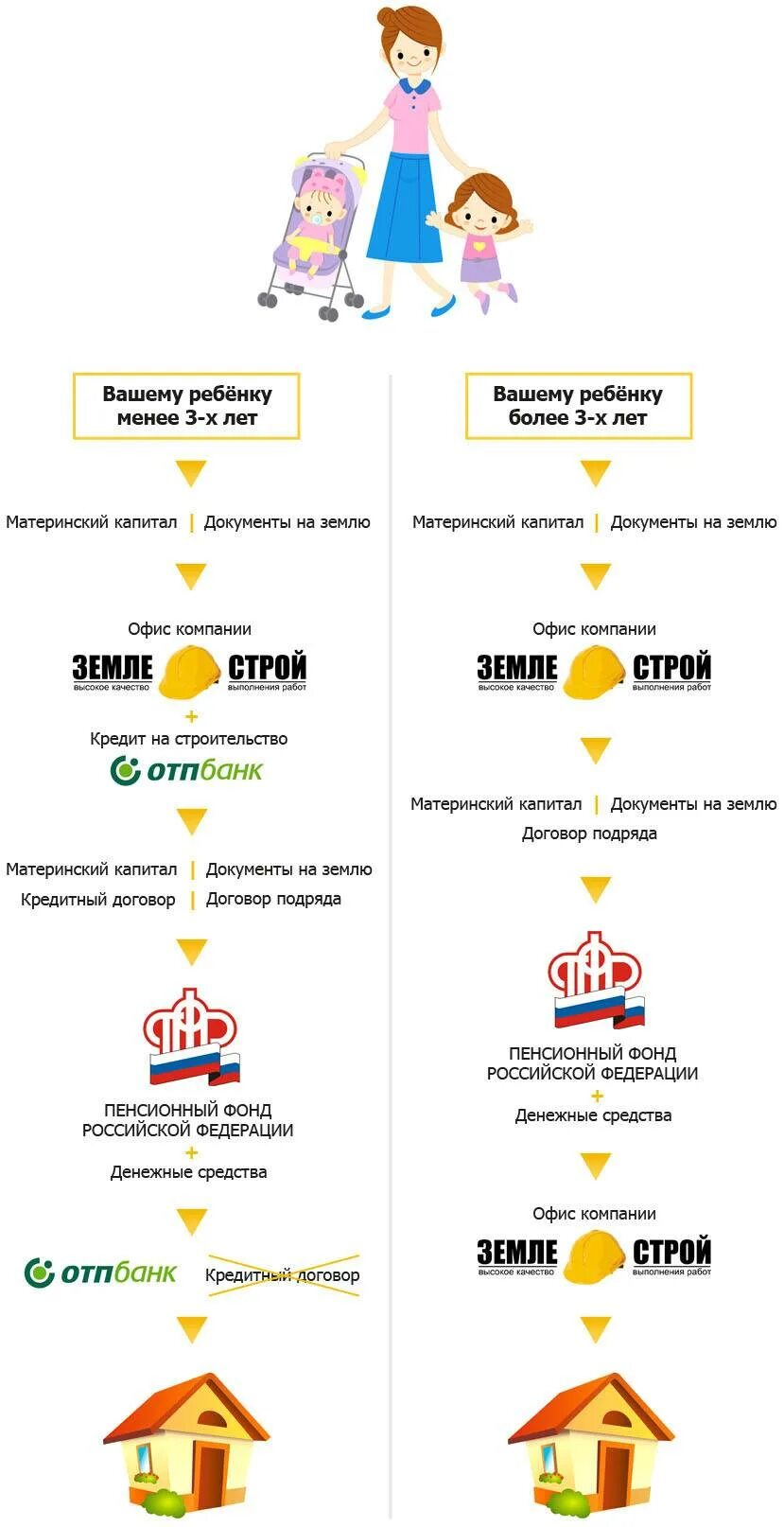 Можно ли материнский капитал использовать на ремонт. Материнский капитал. Как потратить материнский на строительство дома. Материнский капитал на строительство дома. Схема покупки жилья под материнский.