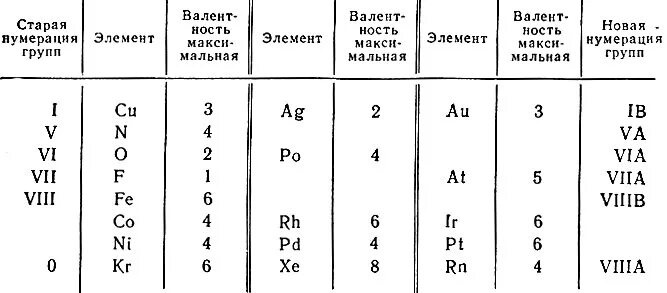 Высшая валентность не совпадает с номером группы. Таблица валентности химических элементов. Элементы с постоянной валентностью таблица. Химические элементы с постоянной валентностью 1.