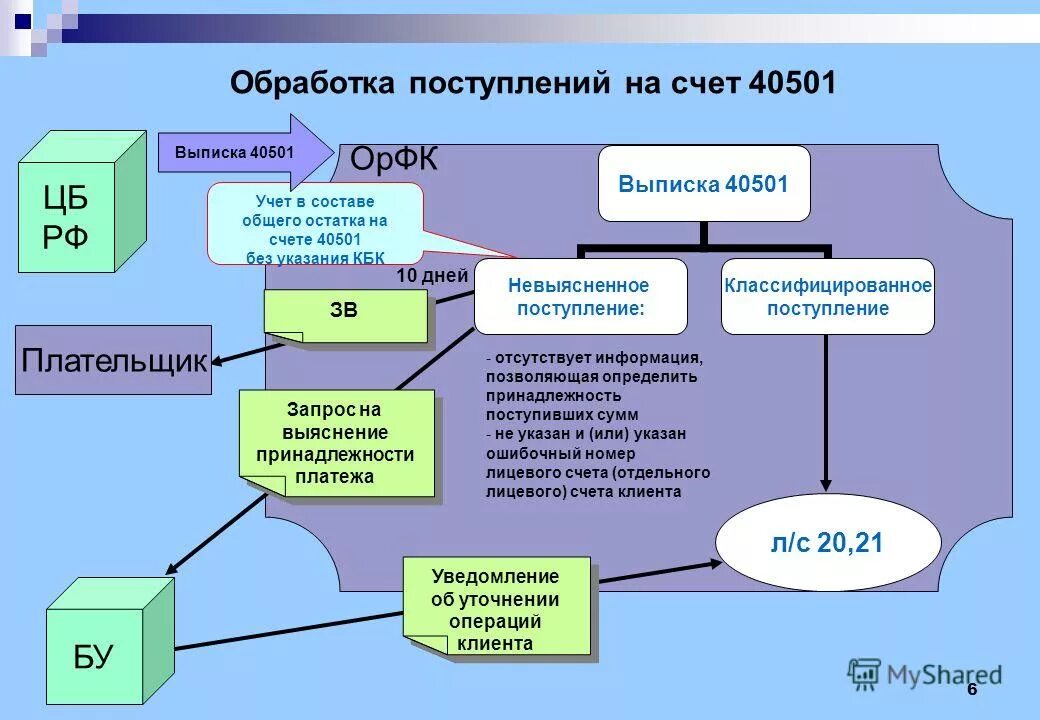 На лицевых счетах в федеральном